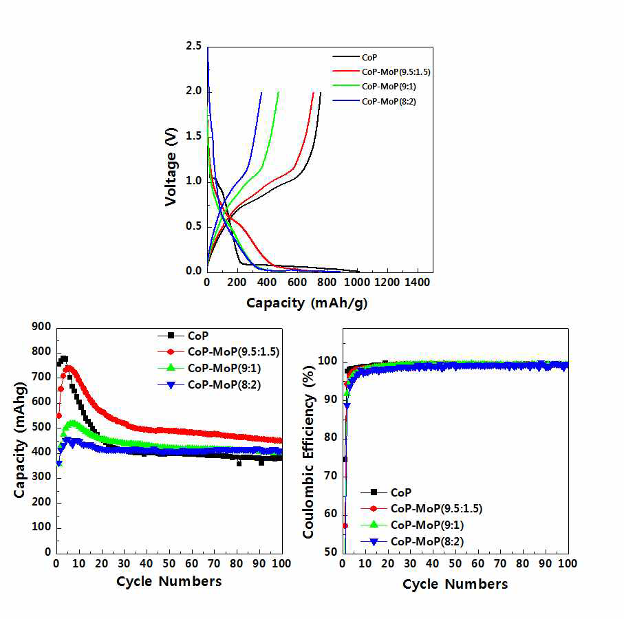 합성된 CoP-MoP 복합체의 충방전 곡선, 사이클 특성
