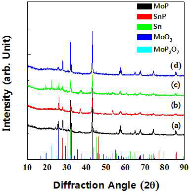 Sn-Mo-P(SnP0.75:MoP=0.6:0.4) 복합체 음극 분말의 XRD 회절 패턴