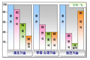 전지산업의 기술현황