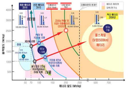 NEDO 로드맵