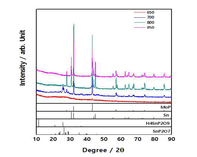 Sn-Mo-P(SnP0.75:MoP=0.6:0.4) 복합체 음극 분말의 XRD 회절 패턴