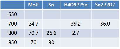 Sn-Mo-P(SnP0.75:MoP=0.6:0.4)의 합성 조건 및 상분율 변화 비교 (Rietveld analysis)