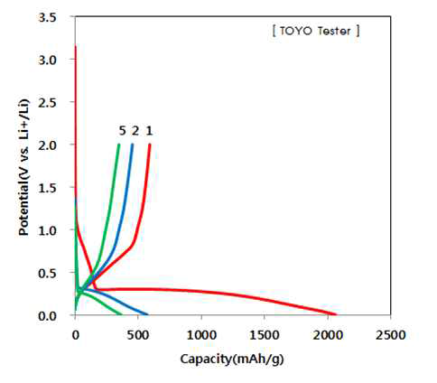 SiP2 음극의 충·방전 사이클 그래프