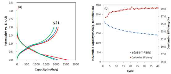 SiP2/C 음극의 충·방전 사이클 그래프(a) 1st, 2nd, 5th 충·방전 프로파일, (b) 사이클에 따른 효율(Coulombic Efficiency) 및 방전용량 변화