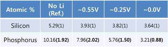 충전 전위 별(0.55V, 0.25V, 0.0V) SiP2/C 음극의 Si-P의 원자비(Atomic%) 비교표