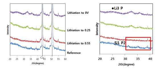 충전 전위 별(0.55V, 0.25V, 0.0V) SiP2/C 음극표면의 XRD 패턴 분석