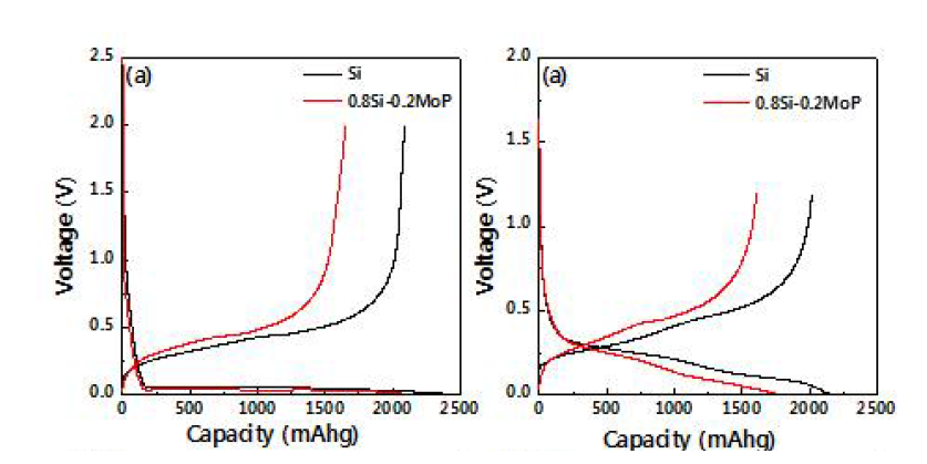 Si와 MoP coated Si 화합물의 초기 화성단계의 충방전 곡선 (0.005 ∼ 2 V), 71(b)초기 충방전 곡선(0.005 ∼ 1.2 V)