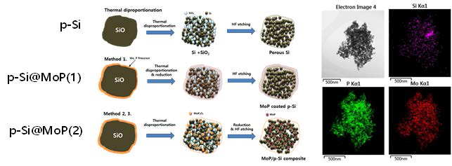 p-Si@MoP 음극 소재의 설계 개념도 및 TEM/EDS 이미지