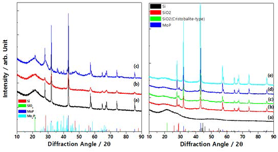 (왼쪽) 불산 처리전의 Si-MoP XRD 회절 패턴, a)500도 air-650 H2, b) 850도 air-650 H2, c)950도 air-650도 H2, (오른쪽) 불산 처리후의 Si-MoP XRD 회절 패턴, a)Pristine, b)HF-2h, c)HF-3h, d)HF-4h, e)HF-5h