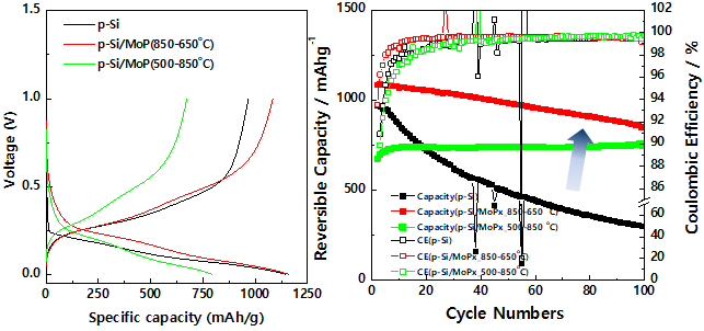 열처리 공정 순서에 따른 다공성 p-Si@MoPx 음극의 초기 전기화학적 특성 및 전극 수명 거동 (해당 전극의 전해액 종류별 300th cycle 장수명 특성은 그림 157 참조)