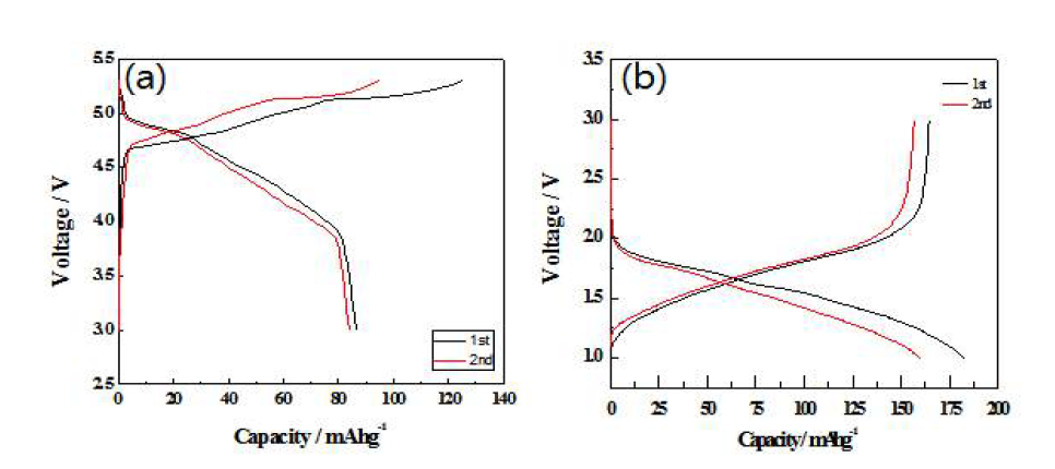 (a)KS-6 흑연, (b)Nb2O5 의 충방전 곡선