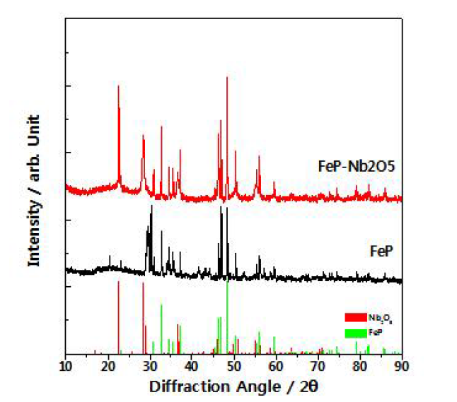 Nb2O5-FeP 복합체의 XRD 패턴