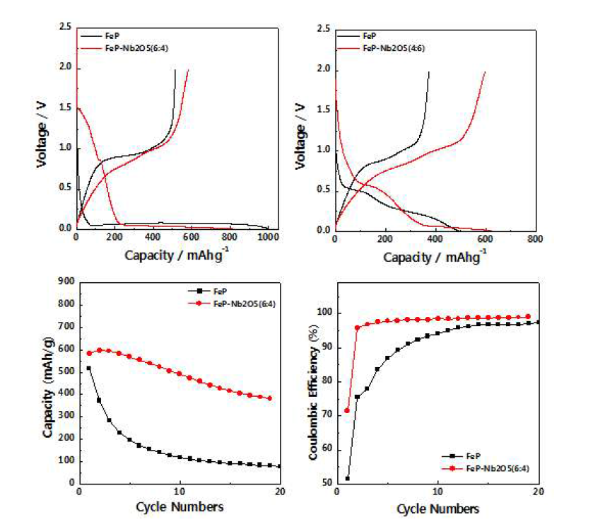Nb2O5-FeP 복합체의 충방전 곡선, 사이클 특성 및 효율