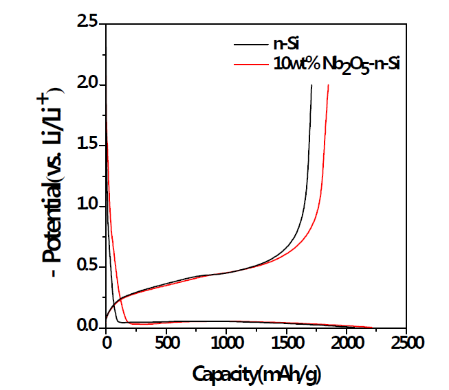 Nano-Si 전극 및 nano-Si @10wt.% Nb2O5 전극에 대한 X-ray 회절 패턴의 비교