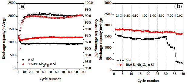 Nano-Si 전극 및 core-shell type nano-Si@Nb2O5(10wt.%) 전극에 대한 (a) 0.5C 전극 수명 및 (b) 고율 방전 효율 데이터 비교