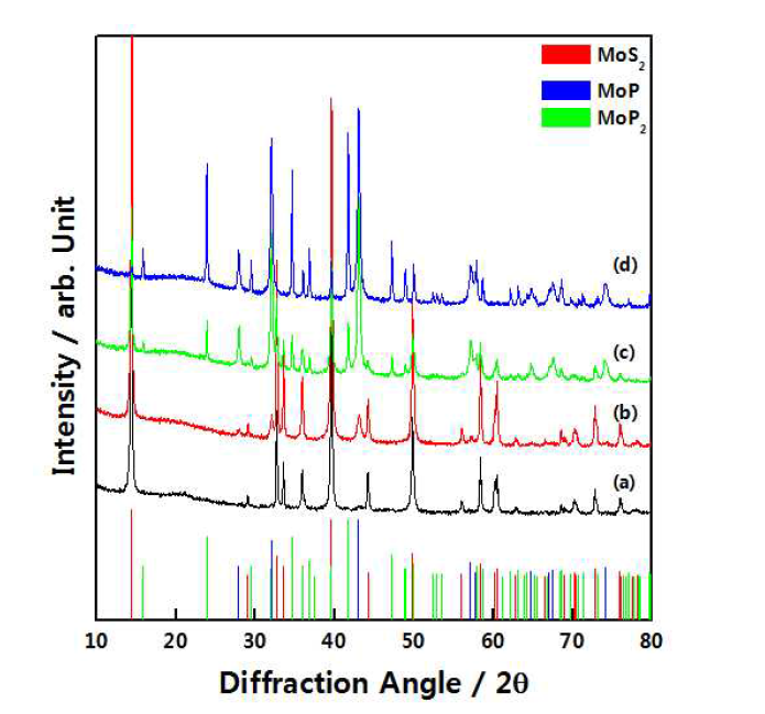 MoS2:NaH2PO2의 몰 비율에 따른 MoS2의 인화물화 반응 후의 XRD 패턴 (a)1:40, (b)1:80, (c) 1:160, (d) 1:400