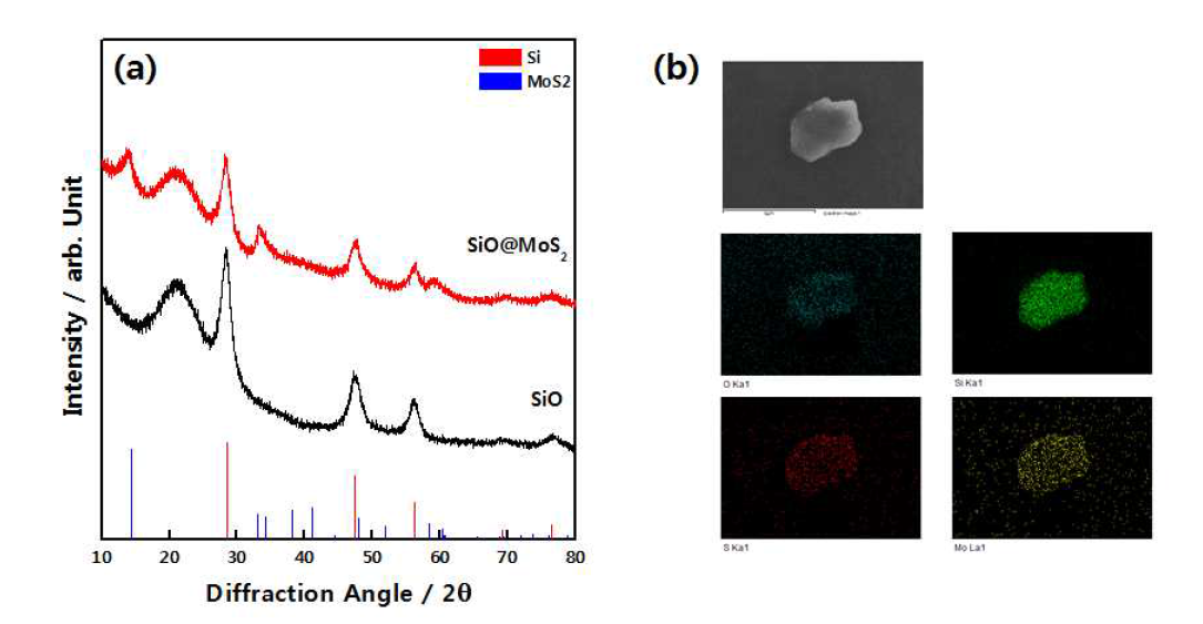 SiO@MoS2를 수열반응 후의 (a) XRD 패턴, (b) SEM 이미지