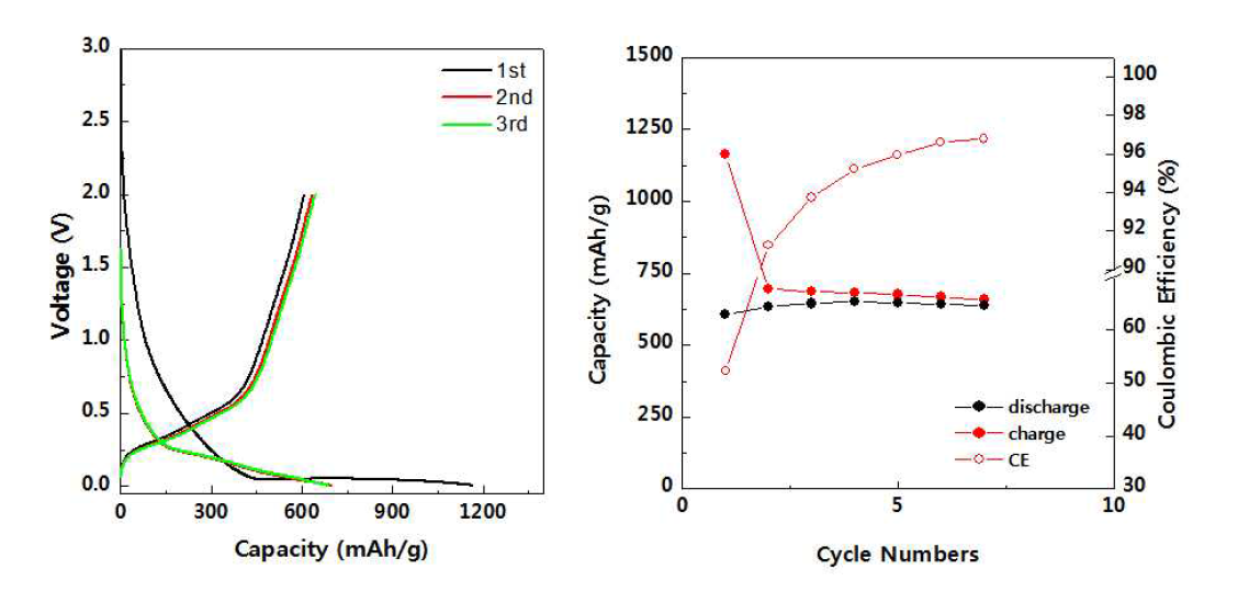 인화물화 반응 후의 SiO@MoPx의 충방전 곡선, 사이클 특성 및 효율