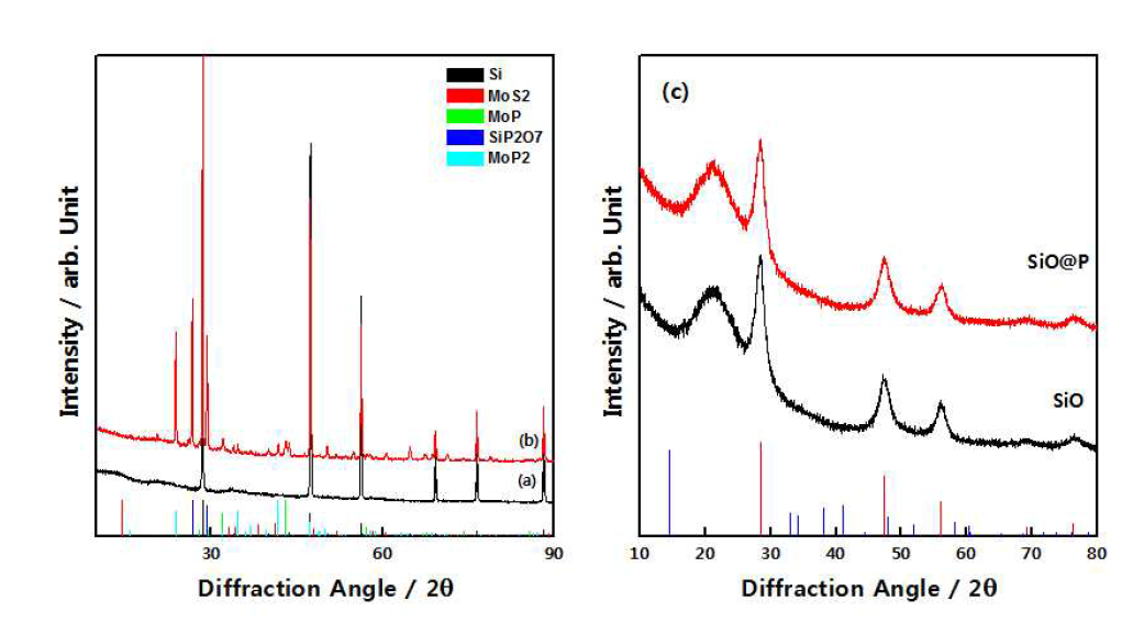(a) nano-Si@MoS2, (b) 인화물화 반응 이후의 nano-Si@MoS2, (c) bare SiO를 인화물화 반응 후의 XRD 패턴