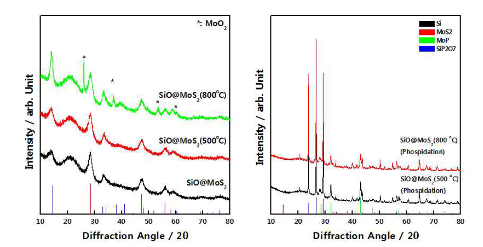 SiO@MoS2를 500 ℃와 800 ℃에서 열처리 한 후의 XRD 패턴과 phosphidation 반응 후의 XRD 패턴