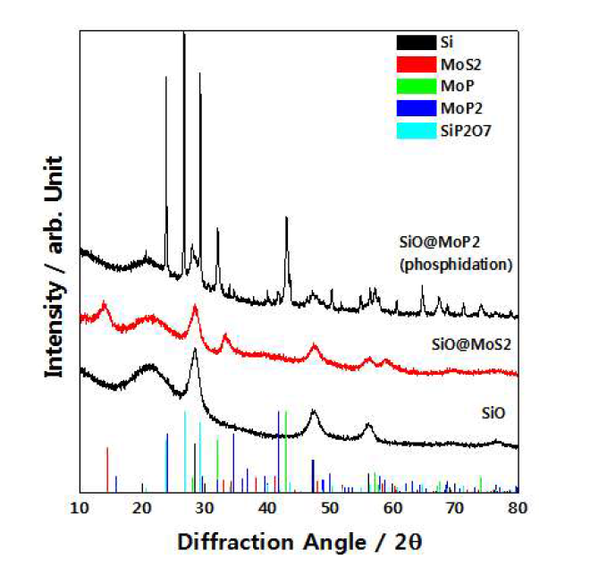 thioactamide를 이용한 SiO@MoS2, 인화물화 반응 이후의 XRD 패턴