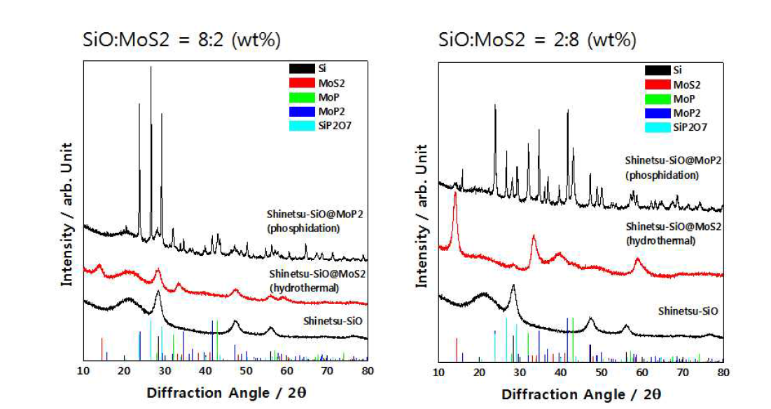 (a) SiO:MoS2=8:2, (b) SiO:MoS2=2:8의 비율로 합성한 후 인화물화 반응 결과