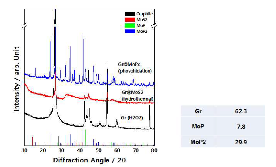 흑연@MoS2의 인화물화 반응 이후의 XRD 패턴
