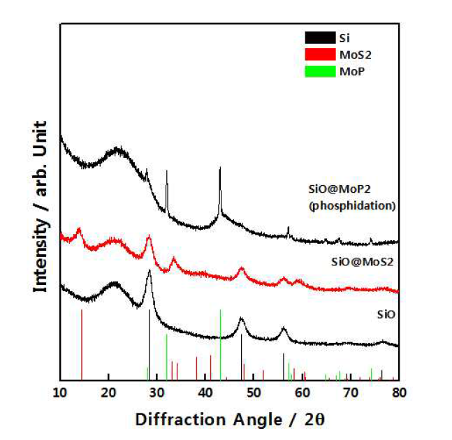 SiO@MoS2-AC의 인화물화 반응 이후의 XRD 패턴