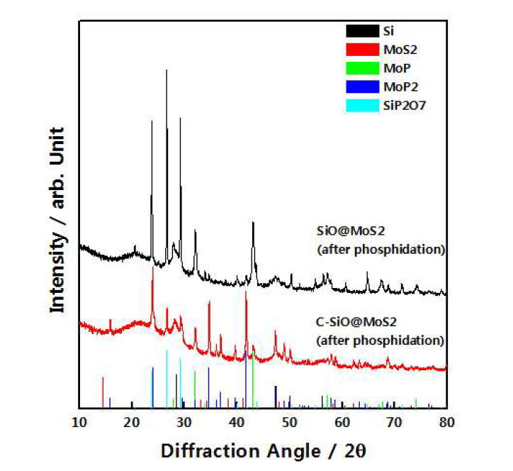 C-SiO@MoS2 의 인홤루화 반응 잉후의 XRD 패턴