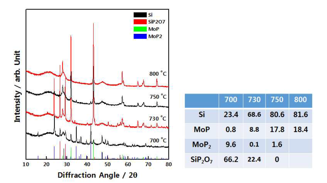 700 ℃, 750 ℃, 800 ℃에서의 인화물화 열처리 후 C-SiO@MoPx의 XRD 패턴