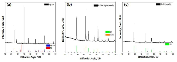(a) Mg2Si, (b) Air 분위기에서 열처리 후의 Si-MgO, (c) HCL 처리후의 다공성 Si의 XRD 패턴