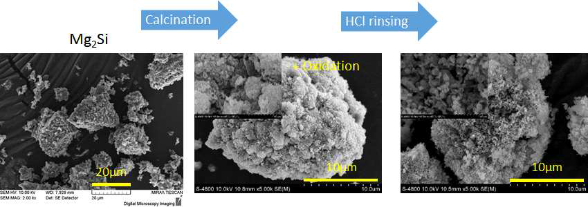 Mg2Si, Air 분위기에서 열처리 후의 Si-MgO, HCL 처리후의 다공성 Si