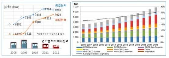 신재생에너지 수요변화 및 국내 연도별 전력 공급능력 (출처: Green IT Focus & Greentech media articles)