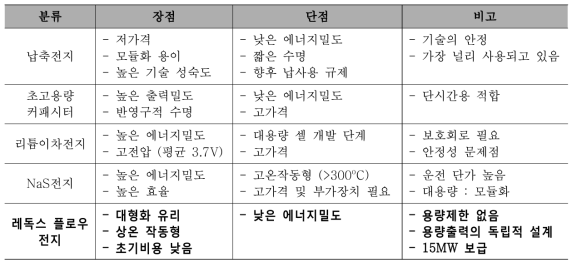 에너지저장시스템의 장․단점 비교