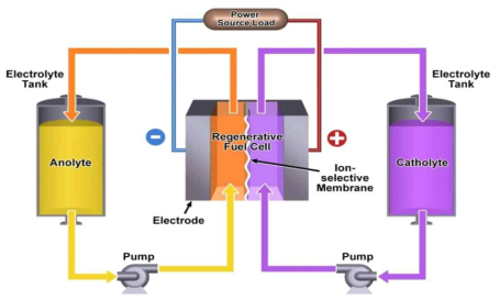 레독스 플로우 전지의 원리 및 구조