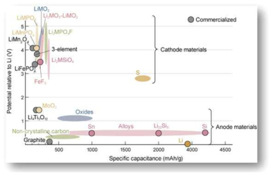 리튬 이차 전지용 음극재 종류에 따른 이론 용량과 반응 전위