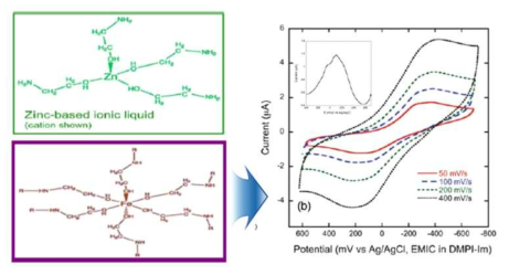 유기 ionic liquid 전해액 및 CV 결과 (Sandia National Lab.)