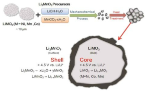 Core/shell 형태의 nano structure 활물질 합성방법