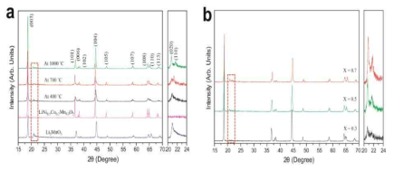 합성온도에 따른 xLi2MnO3·(1-x)LiNi0.5Co0.2Mn0.3O2의 X-ray Diffraction patterns, (a) Li2MnO3, LiNi0.5Co0.2Mn0.3O2, 400°C, 700°C, 1,000°C에서 열처리된 0.5Li2MnO3·0.5LiNi0.5Co0.2Mn0.3O2의 XRD patterns, (b) 몰비를 달리하여 1,000도에서 합성된 xLi2MnO3·(1-x)LiNi0.5Co0.2Mn0.3O2 (x=0.3, 0.5, 0.7)의 XRD patterns