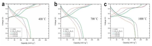 온도별, 몰비별에 따른 xLi2MnO3·(1-x)LiNi0.5Co0.2Mn0.3O2의 첫 번째 충·방전 곡선