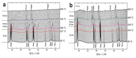 Time-resolved XRD 분석결과 (a) LiNi0.5Co0.2Mn0.3O2, (b) 1,000 °C에서 열처리된 0.5Li2MnO3·0.5LiNi0.5Co0.2Mn0.3O2 (4.8 V까지 충전 된 후의 활물질을 분석함)