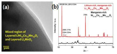 ZrO2로 표면개질된 Ni0.133Co0.133Mn0.533O2 전구체에 Li가 1.2몰 합성된 Li1.2Ni0.133Co0.133Mn0.533O2의 (a)TEM, (b)XRD