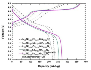 Li1+y(Ni(1-x)/2Co(1-x)/2Mnx)1-yO2에서 각조성별 충·방전 voltage curve