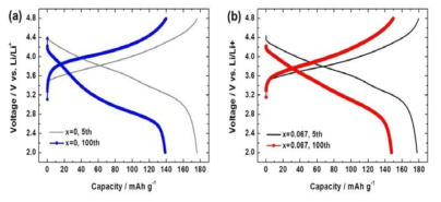 Li(Li0.2Ni0.133+xCo0.133Mn0.533-x)O2의 (a) x = 0, (b) 0.067의 초기 및 100회 충·방전곡선(1 C)