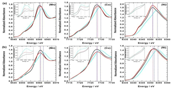 Li(Li0.2Ni0.133+xCo0.133Mn0.533-x)O2의 XANES (a) x = 0, Mn-rich, (b) x = 0.067, Mn-deficient