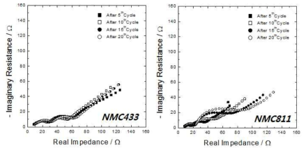 NCM433 (좌) 과 NCM811 (우) 의 충·방전에 따른 impedance 변화