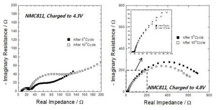 충전 cut-off 전압에 따른 저항 변화. 4.3 V (좌), 4.8 V (우)