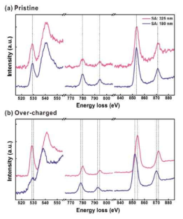 (a) 충전 전 Ni계 양극 소재의 산소 K-edge, Co L2,3 edge, Ni L2,3 edge EELS, (b) 90% 충전 후 산소 K-edge, Co L2,3 edge, Ni L2,3 edge EELS. SA aperture 크기에 따라 표면/bulk 정보를 얻음