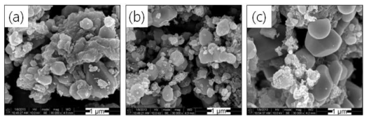 (a) 650 °C, (b) 700 °C, (c) 750 °C에서 열처리된 LiFePO4/C의 SEM image