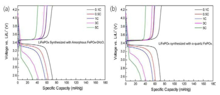 (a) Amorphous FePO4·2H2O로 합성된 LiFePO4/C, (b) α-quartz FePO4로 합성된 LiFePO4/C의 충·방전 곡선